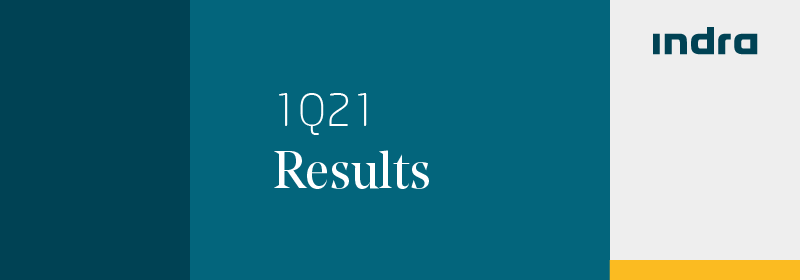Indra revenues increased +2.2% and EBIT doubled in 1Q21, also exceeding the pre-crisis volumes of 1Q19