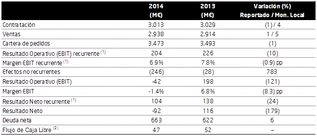 Principales magnitudes